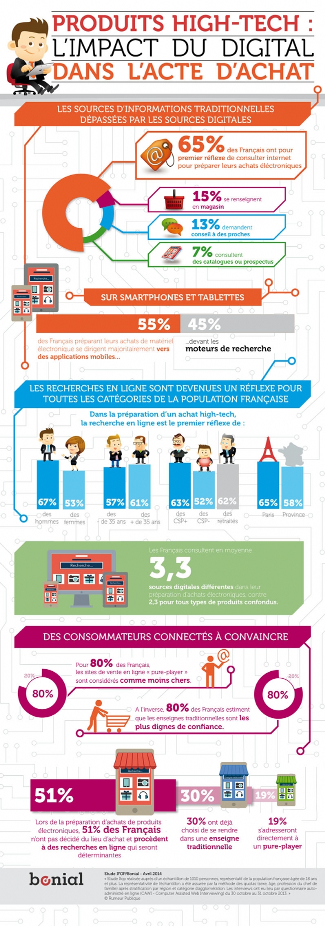 impact-digital-dans-acte-achat-produits-high-tech